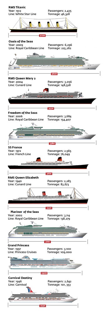 Comparativo - Titanic navios modernos e transatlânticos tradicionais